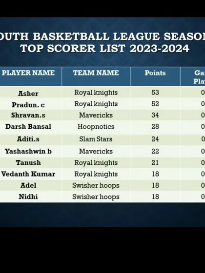 The top scorer list after Week 2 of Season 1, with players from the Royal Knights making an early impact.