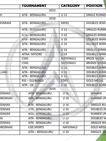 This is a detailed list of our academy's achievers in tennis and skating tournaments from 2015 to 2024. Our track record includes numerous winners and runners-up in AITA, ITF, and state-level championships, reflecting our commitment to producing top-tier athletes.