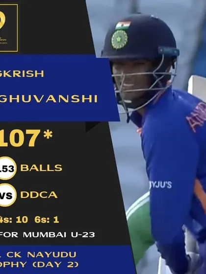 Angkrish Raghuvanshi with an unbeaten 107 at the end of day 2 for Mumbai U23, putting his team in a strong position.