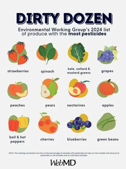 An infographic from WebMD about the "Dirty Dozen," with a note on how we ensure the produce at our market is safe and chemical-free.