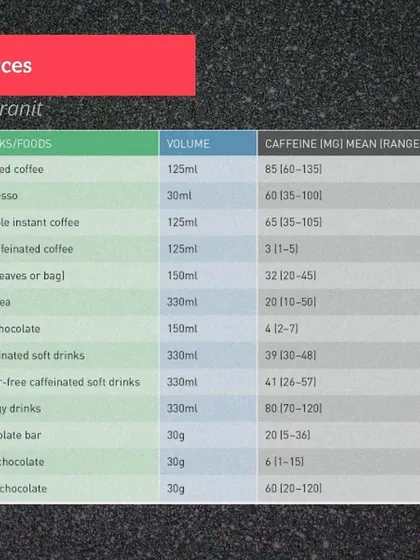 Where do you find caffeine? This chart breaks down the typical caffeine content in common drinks and foods like coffee, tea, and chocolate.