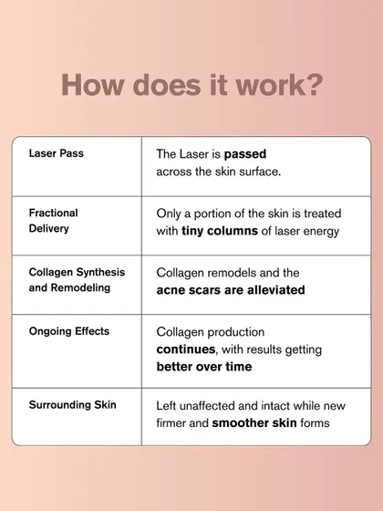 This table explains how the Fractional CO2 laser works, from the initial laser pass to the ongoing collagen synthesis that continues to improve results over time.