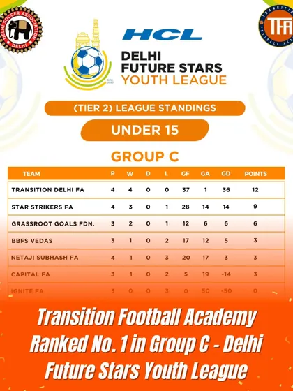 The results speak for themselves. My U-15 team finished the season ranked number one in our group in the Delhi Future Stars Youth League. This consistent top-level performance is the standard I set for all my teams.