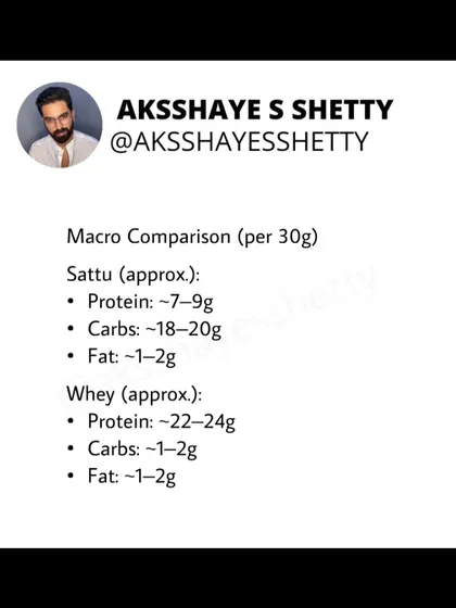 Let's compare the macros. Per 30g, sattu has about 7-9g of protein and 18-20g of carbs. In the same serving, whey has about 22-24g of protein and minimal carbs. This shows their very different nutritional profiles.