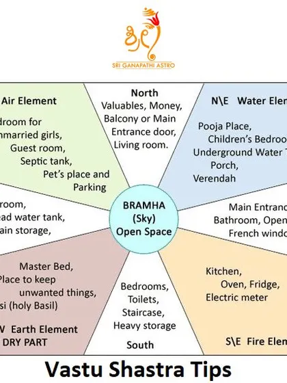 This Vastu Shastra guide connects the different directions of your home to the five elements: Air, Water, Fire, Earth, and Sky. Balancing these elements is essential for a peaceful and prosperous life.
