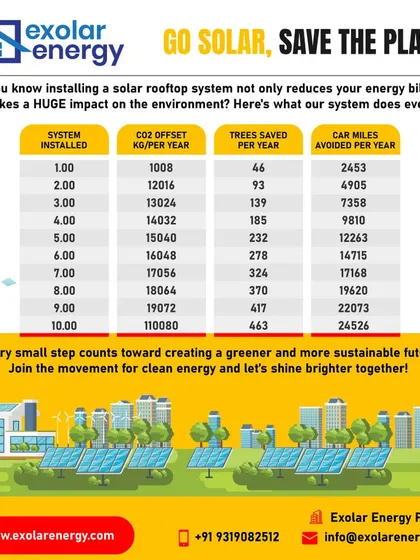 This chart shows the direct environmental impact of installing a solar system, from the CO2 offset per year to the number of trees saved.