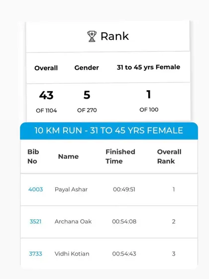 Starting the year with a podium finish. This result is a culmination of consistent training, strength building, and the incredible support of family and the running community.