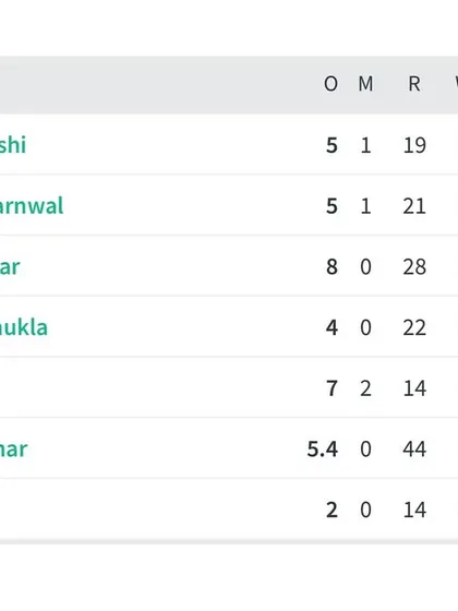 The bowling details from the victory against Rajdhani Cricket Club, showing a disciplined team effort where four different bowlers took 2 wickets each.