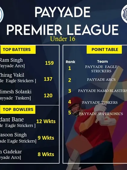 The 5th week update for the PPL 2023 Under 16 category, showing the top batters and bowlers.