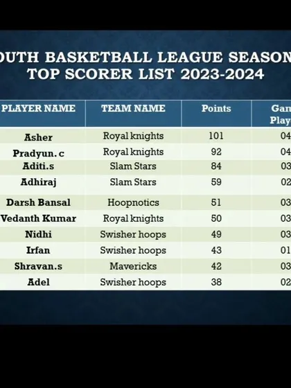 The top scorer list after Week 4 of Season 1, with Asher from Royal Knights leading the league.