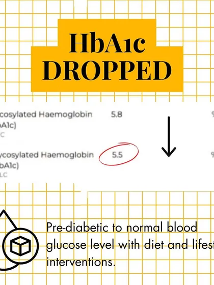 Her HbA1c levels dropped from a pre-diabetic 5.8 to a normal 5.5, all through diet and lifestyle interventions.
