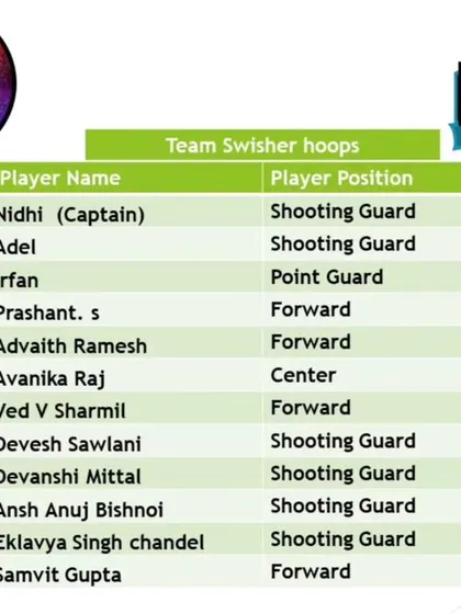 Introducing the teams of our Youth Basketball League Season 1: Slam Stars, Mavericks, Swisher Hoops, Royal Knights, and Hoopnotics.