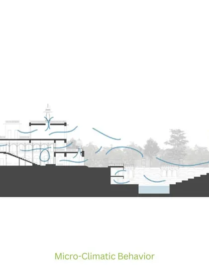 A diagram illustrating the micro-climatic behavior of the Dhun Center design. The stepwell helps cool the air, which is then drawn through the building, creating a natural ventilation system.