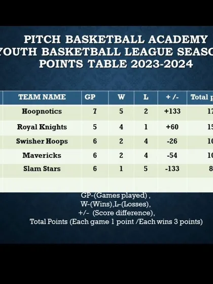 The points table at the end of Week 10 in Season 1, showing the standings as teams headed into the final stretch.
