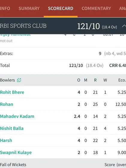 The scorecard confirms Nishit's game-changing spell, taking 4 wickets for 21 runs against RBI Sports Club.