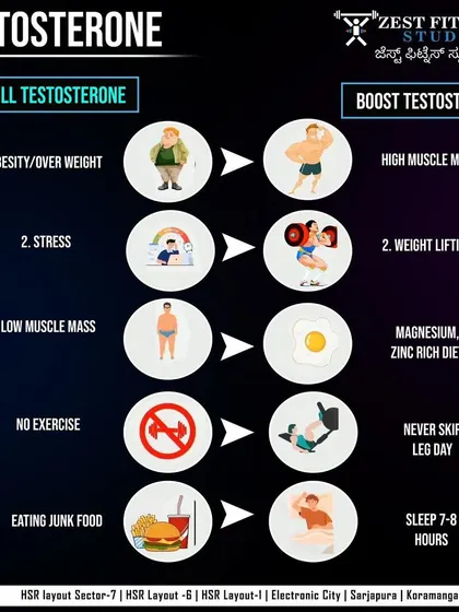 This graphic explains key lifestyle factors that influence testosterone levels. We guide our clients on how to naturally boost testosterone through weight lifting, a nutrient rich diet, and adequate sleep, while avoiding habits that lower it.