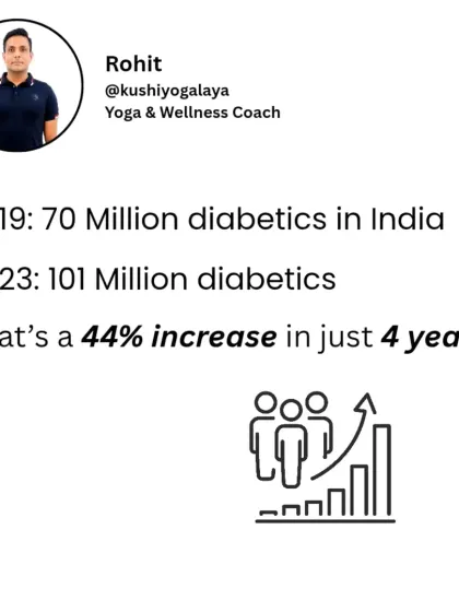 The numbers are shocking: from 70 million diabetics in India in 2019 to 101 million in 2023. That's a 44% increase in just four years. We need to take action.
