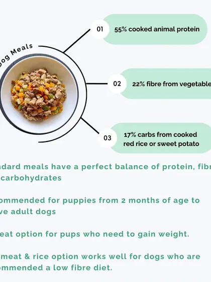This infographic breaks down our Standard Dog Meal: 55% cooked animal protein, 22% fibre from vegetables, and 17% carbs from red rice or sweet potato. It's a perfectly balanced meal for most dogs.