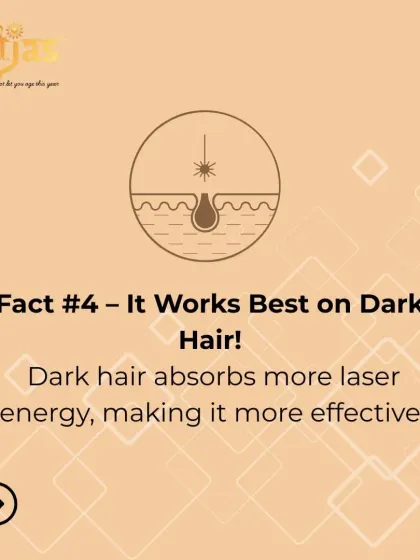 Fact: Laser hair reduction is most effective on dark hair. The laser's energy is absorbed by the melanin (pigment) in the hair, so darker hair absorbs more energy, leading to a more effective treatment of the follicle.