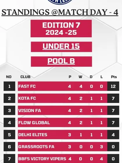 Our U15 team's dominant performance in the Gurgaon Youth League, standing undefeated with 4 wins in 4 matches.