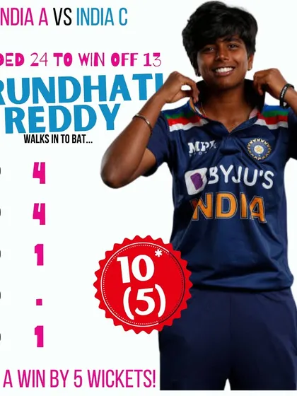 Ice cool under pressure. Arundhati Reddy walks in needing 24 off 13 and finishes the game with ease for India A, showcasing her finishing skills.