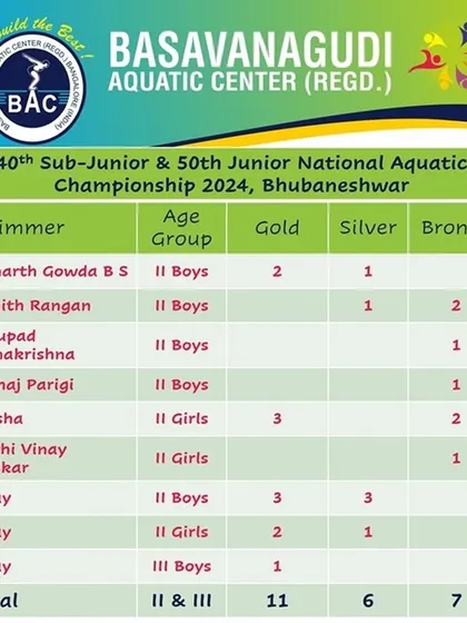 A summary of our medal wins at the 40th Sub-Junior & 50th Junior Nationals.