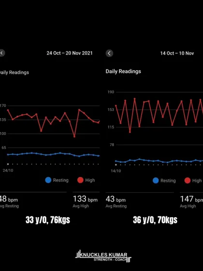 A look at my health metrics from 2021 to now. My average resting heart rate has dropped, while my high has increased, showing improved cardiovascular fitness. This is the result of consistent, concurrent training.