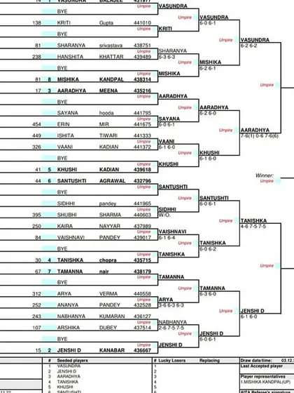 Main Draw for the Girls' Singles U-12 category at the AITA Super Series in December 2022.