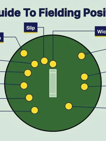 A simple guide to fielding positions on a cricket field. Understanding the field is the first step to becoming a strategic player, both as a fielder and a batsman.