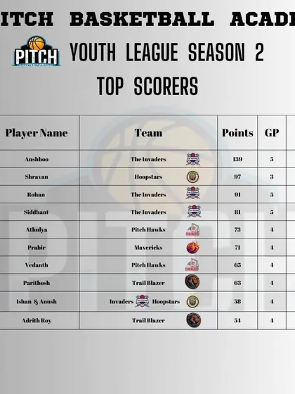 The top scorers list for Youth League Season 2 at a later stage, showing the consistent offensive output from our players.