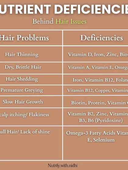 Hair fall is often a sign of a hidden nutrient deficiency. This chart links common hair problems like thinning, shedding, and slow growth to specific deficiencies like iron, Vitamin D, and biotin, so you can start healing from within.