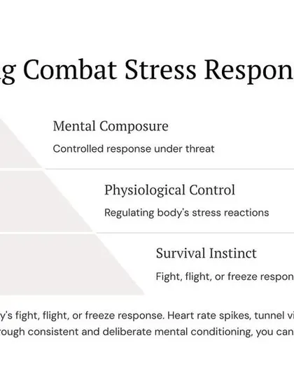 Combat triggers a fight, flight, or freeze response. Through deliberate mental conditioning, you can override these primal instincts, maintain mental composure, and control your physiological reactions to a threat.
