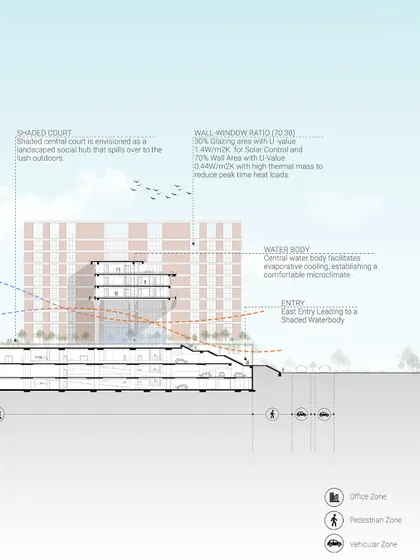 This technical drawing of the Wipro campus shows how a central water body facilitates evaporative cooling and a shaded court acts as a social hub. It demonstrates our analytical approach to achieving a comfortable microclimate through passive design.