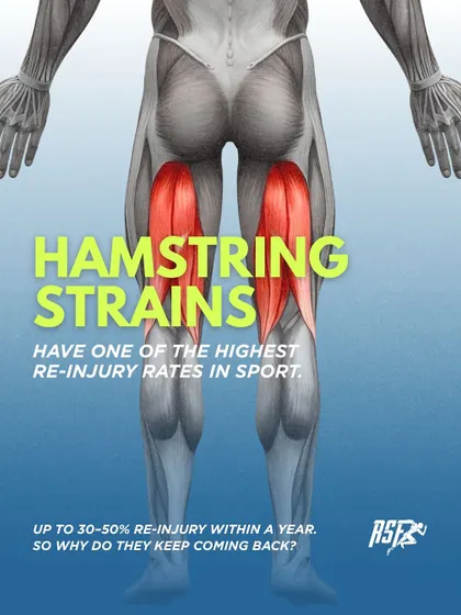 Hamstring strains have one of the highest re-injury rates in sport. They keep coming back because the rehab is often incomplete.