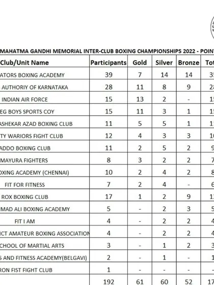 The official points table from the 2nd Year Mahatma Gandhi Memorial Inter-Club Boxing Championships. Our school is listed among the top clubs, reflecting our competitive standing in the state.