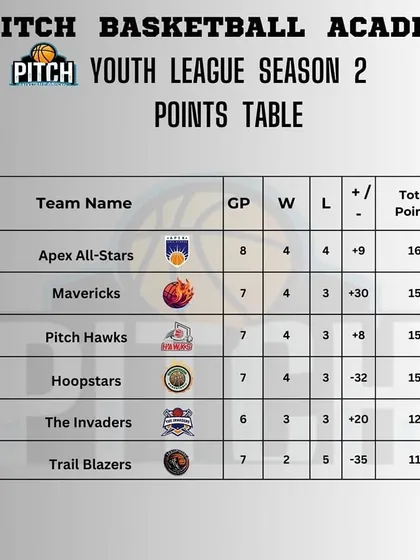 The tight race in the middle of the pack, as shown in this Season 2 points table update.