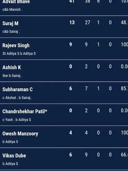 The batting scorecard showing Advait Bhave's contribution of 41 runs off 38 balls in the same match.