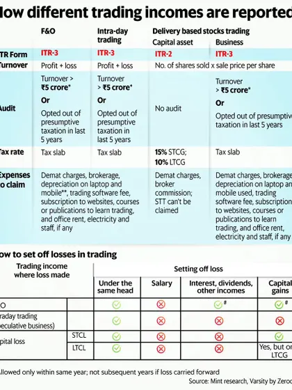 Reporting trading income requires specific knowledge of ITR forms and tax rules. This chart from Livemint clarifies how to report income from F&O, intra-day, and delivery-based trading, including which expenses can be claimed and how losses can be set off.