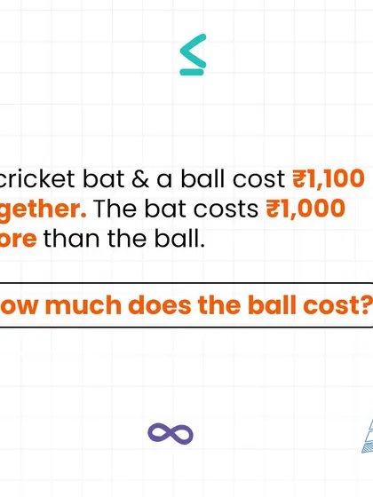 A cricket bat and a ball cost ₹1,100 together. The bat costs ₹1,000 more than the ball. How much does the ball cost? This riddle often trips people up.