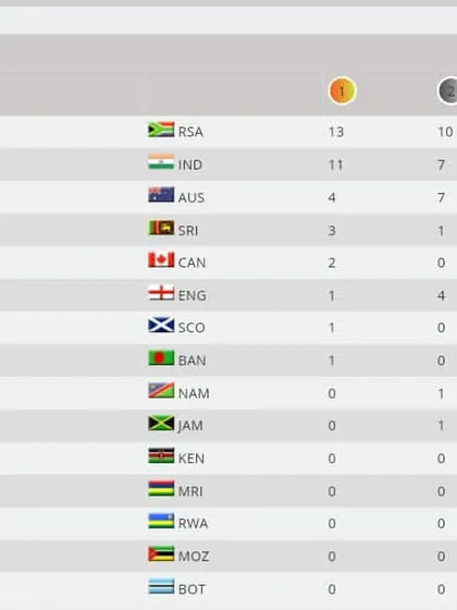 The medal statistics after the first day of the 11th Commonwealth Karate Championship, with India in a strong position.