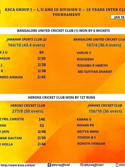 Herons Cricket Club showcased their batting strength with a 127-run win, led by a fantastic 140 from Aaron Cyril Christie.