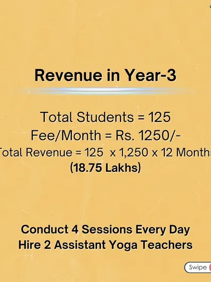 Year 3 Revenue Projection: As your student base grows to 125, your revenue can increase to over 18 Lakhs. This is the stage where you expand your class offerings and team.