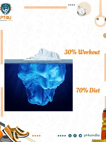 The iceberg principle applied to fitness. The workout you see is just the tip (30%); the real work is in your diet (70%), which lies beneath the surface and is the foundation of your results.