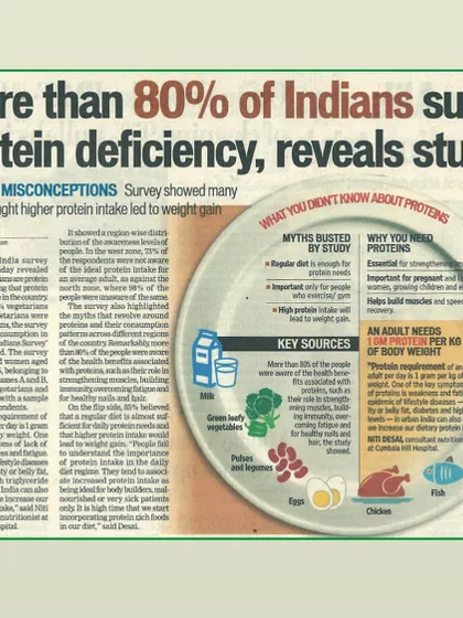 Further evidence shows that over 80% of Indians suffer from protein deficiency. This is a topic I discuss daily in my clinic, as good nutrition is not a lifestyle choice but a medical necessity for overall health and the success of dermatological treatments.