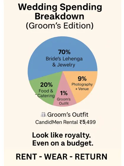 Here's a typical groom's wedding spending breakdown. The bride's lehenga takes up 70%, but your outfit only needs to be 1% of the budget when you rent from me for ₹5,499. Look like royalty, even on a budget.