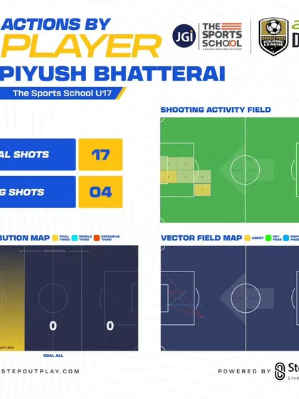 A shooting map for Piyush Bhatterai, illustrating where he takes his shots from, helping coaches and players strategize better.