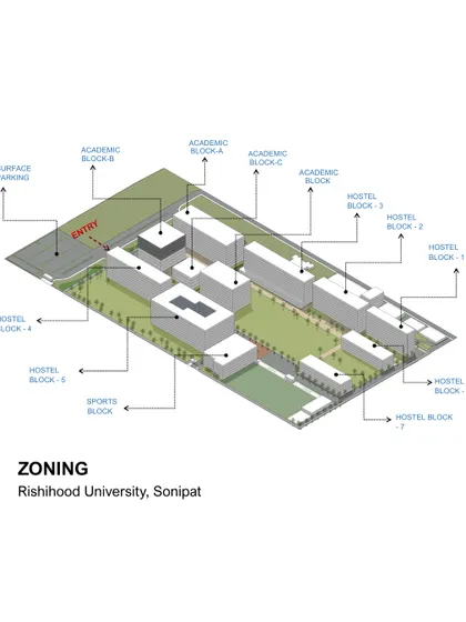 This zoning diagram for Rishihood University illustrates how we strategically group different functions. Clear zoning for academic, residential, and sports areas ensures efficient movement and creates distinct zones for focused learning and community life.