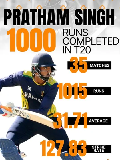 A significant milestone for Pratham Singh, completing 1000 runs in the T20 format. This graphic highlights his consistency and effectiveness as a top-order batsman in the Syed Mushtaq Ali trophy.