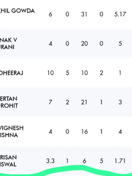 Another incredible performance from our star player, Vrisan Jaiswal. This scorecard highlights his amazing 5-wicket haul in the U-14 KSCA league.