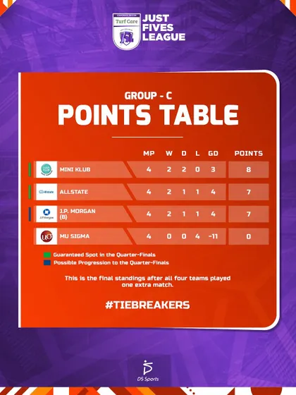 The Group C points table from Edition 1. A special format was used to ensure fairness, with Mini Klub and Allstate advancing.
